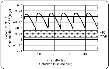 Cefepime Concentration in CSF for a Dosing of 2 g every 8 h