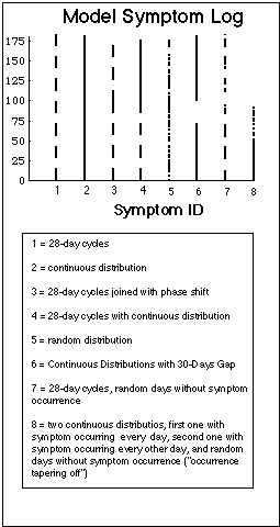 Model Symptom Log
